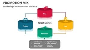 Top 5 Elements of Promotion Mix (With Diagram)
