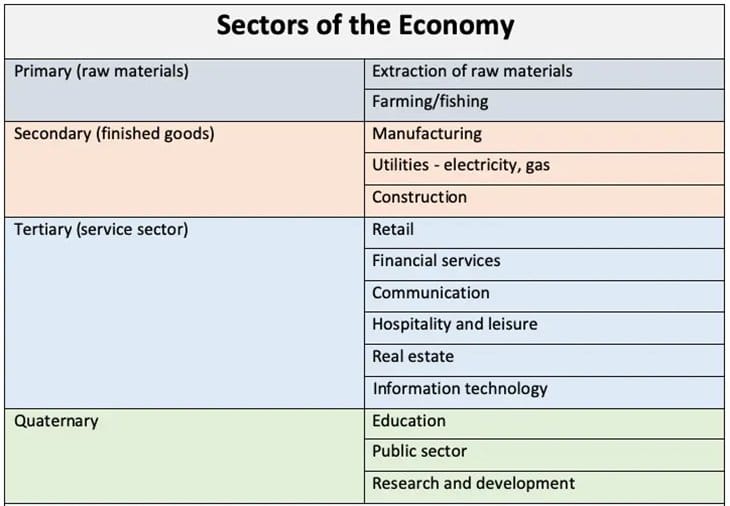 Sectors of the Economy